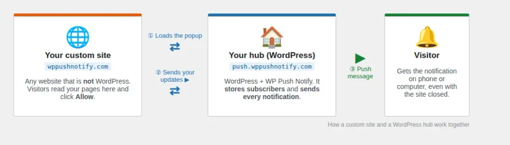 Diagram of a custom website, a WordPress hub and a visitor receiving a push notification